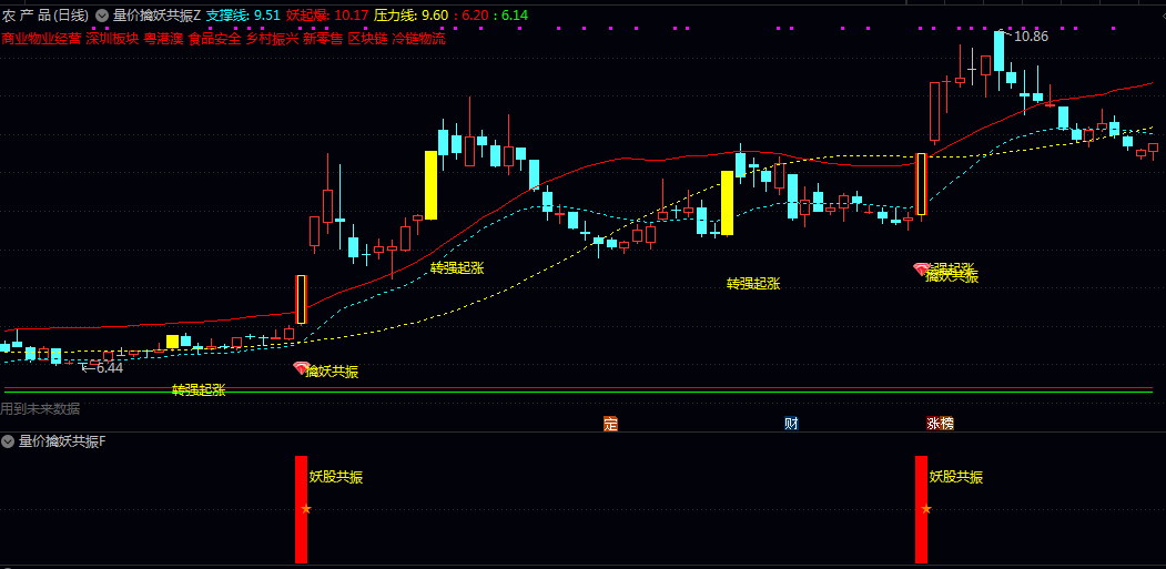 【量价擒妖共振】主图/副图/选股指标 捕捉妖股启动阶段的核心共振信号 兼顾趋势分析与短线买点识别 【量价擒妖共振】主图/副图/选股指标 捕捉妖股启动阶段的核心共振信号 兼顾趋势分析与短线买点识别