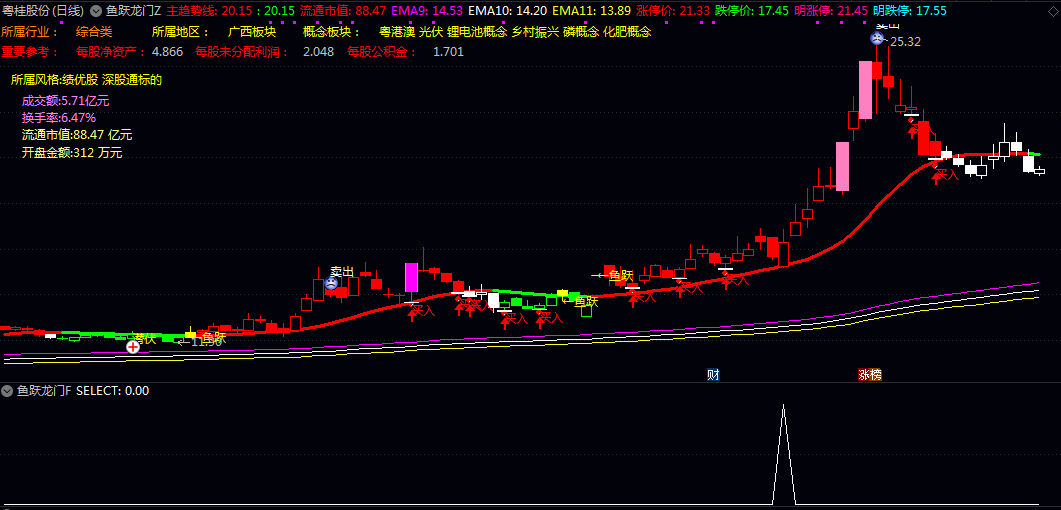 【鱼跃龙门】主图/副图/选股指标 多空趋势线/均线系统与量价关系 反映股价运行趋势与强弱状态