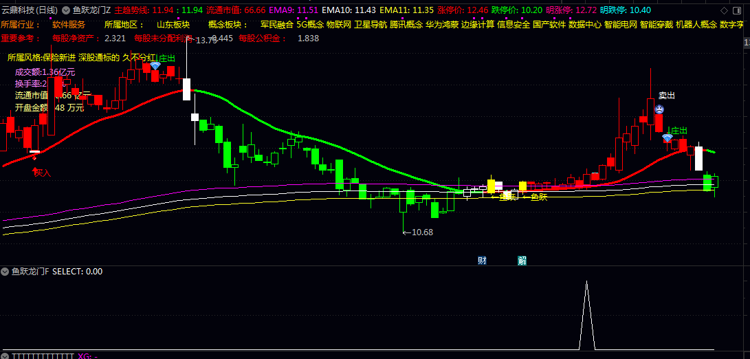 【鱼跃龙门】主图/副图/选股指标 多空趋势线/均线系统与量价关系 反映股价运行趋势与强弱状态