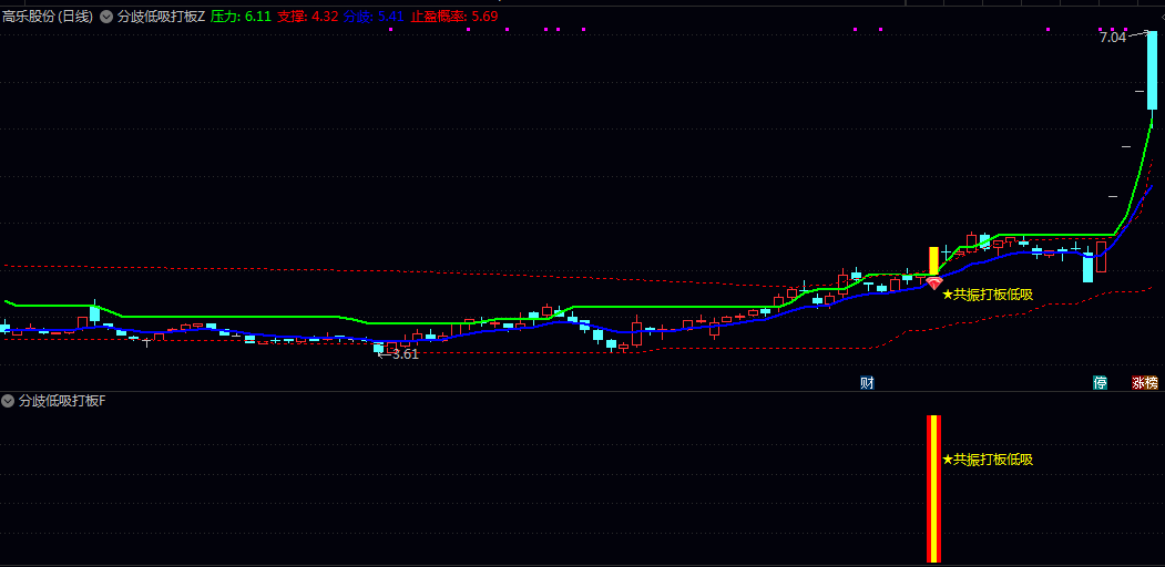 通达信【分歧低吸打板】主图/副图/选股指标 短线打板突破和筹码低吸安全垫的共振买点 通达信【分歧低吸打板】主图/副图/选股指标 短线打板突破和筹码低吸安全垫的共振买点