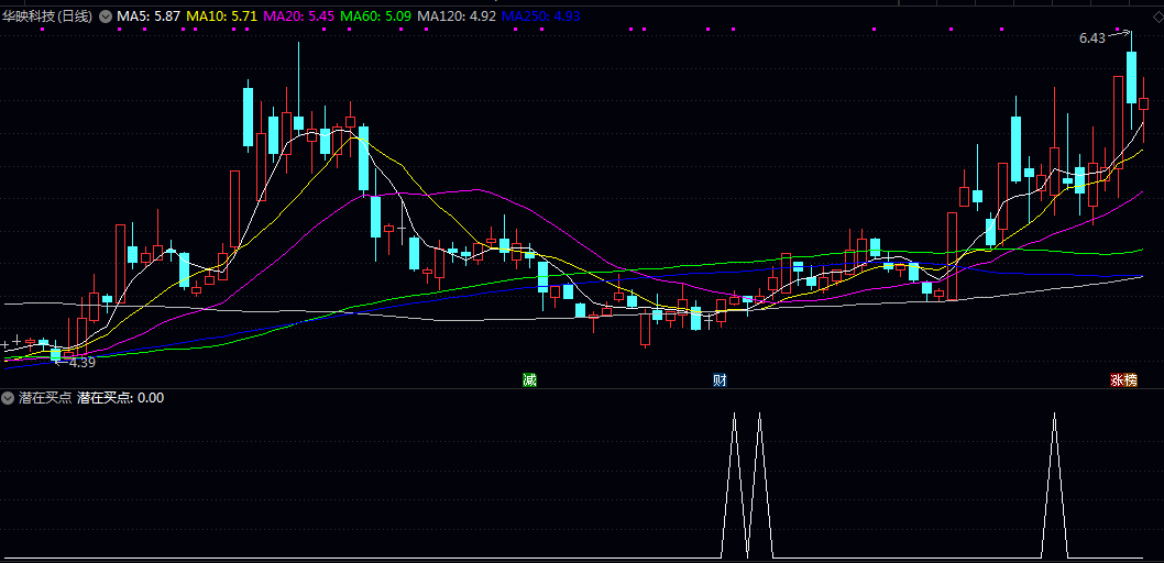 通达信【潜在买点】副图/选股指标 通过分析价格与成交量之间的协同变化来捕捉高概率信号