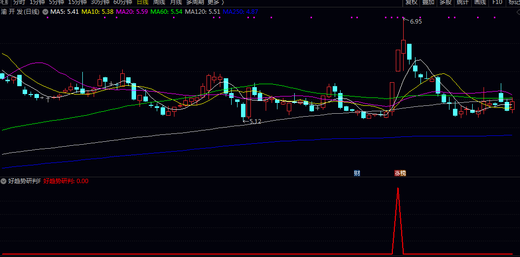 〖好趋势研判〗副图/选股指标 分析特定周期内筹码集中度变化 识别主力资金锁定筹码后的启动信号