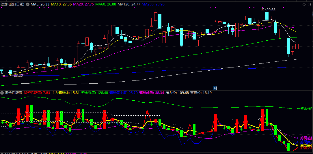 资金流向监测仪【资金活跃度】副图指标 当游资线向上穿过主力线且数值较高时是短线机会