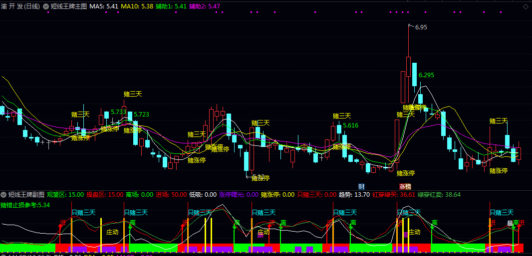 【短线王牌】主图/副图指标+【赌三天】选股指标 专注短线博弈的交易者打造的纪律型辅助工具 【短线王牌】主图/副图指标+【赌三天】选股指标 专注短线博弈的交易者打造的纪律型辅助工具