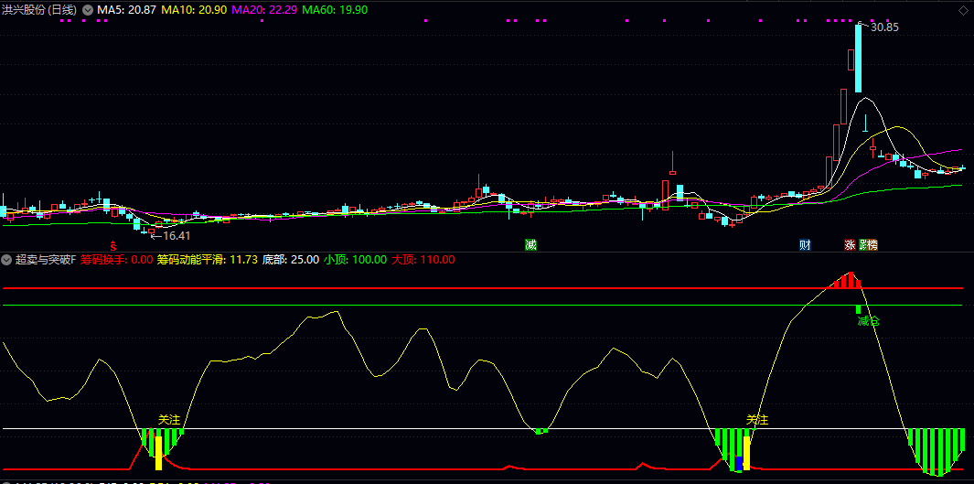 优化版超卖与突破副图指标 综合长短周期均线合成价格核心轨迹 引入动态筹码机制衡量市场活跃度
