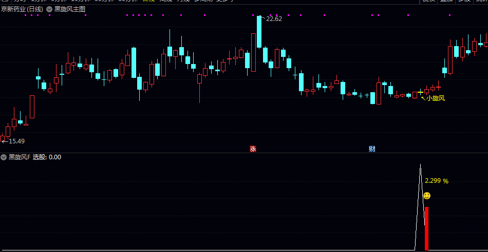 2026【黑旋风】主图/副图/选股指标 最近两日K线呈现阳线+阴线组合 信号数量适中的观察与决策工具