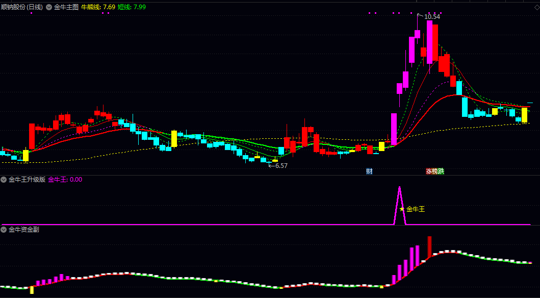 套装【金牛】主图/副图/选股指标 大家都说堪比金钻 在趋势跟踪/时机选择与风险识别中快速决策