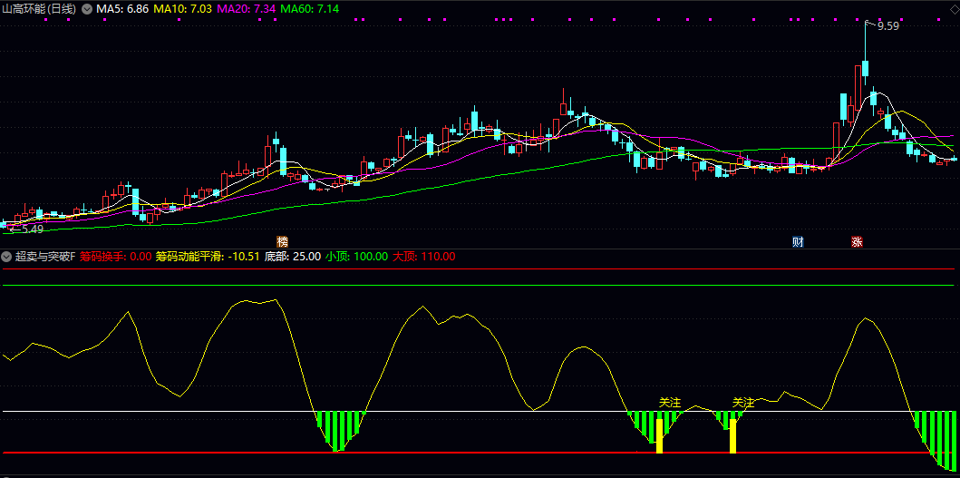 优化版超卖与突破副图指标 综合长短周期均线合成价格核心轨迹 引入动态筹码机制衡量市场活跃度