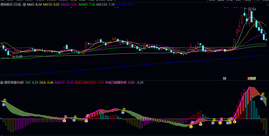 通达信【颜色带操作线】副图/选股指标，暖色带代表中线机会，红绿柱体显示短线动能！
