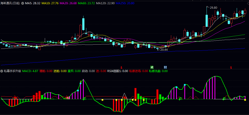 通达信【私幕杀手升级版】副图指标 选择最大概率近期拉升的股票进行尾盘进场 通达信【私幕杀手升级版】副图指标 选择最大概率近期拉升的股票进行尾盘进场