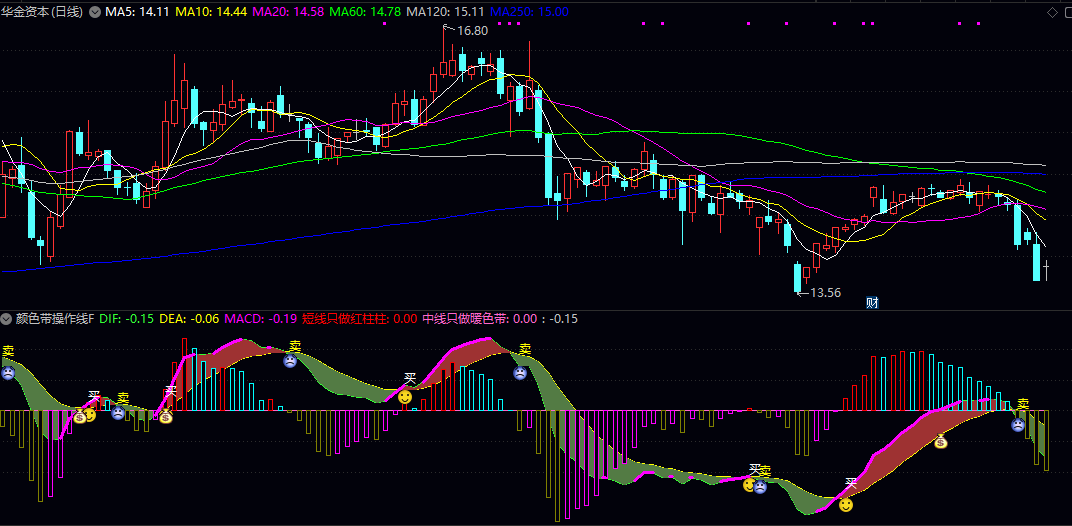 通达信【颜色带操作线】副图/选股指标，暖色带代表中线机会，红绿柱体显示短线动能！