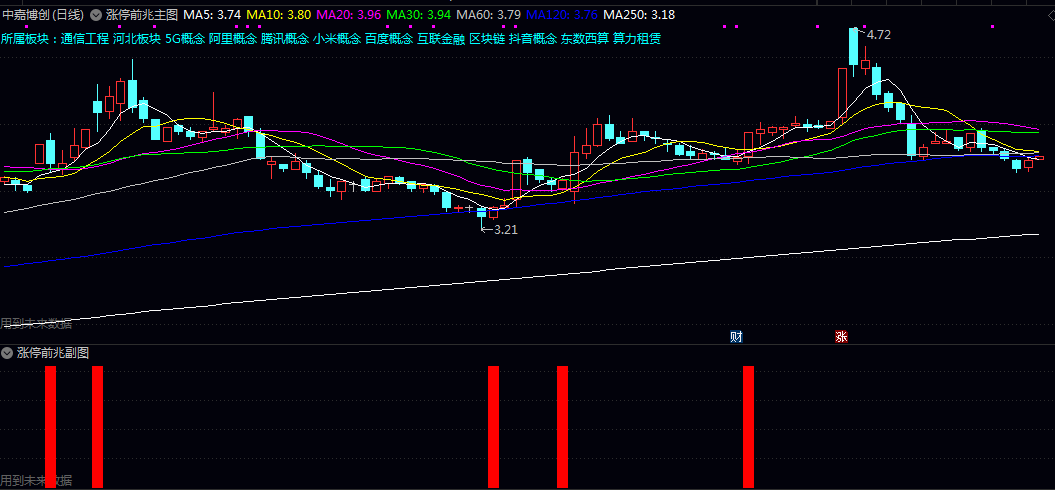 【涨停前兆】主图/副图/选股指标 以机构资金异动为基础的信号特征 与庄共舞