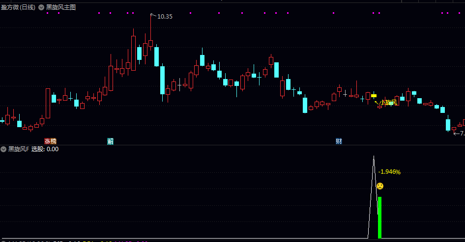 2026【黑旋风】主图/副图/选股指标 最近两日K线呈现阳线+阴线组合 信号数量适中的观察与决策工具