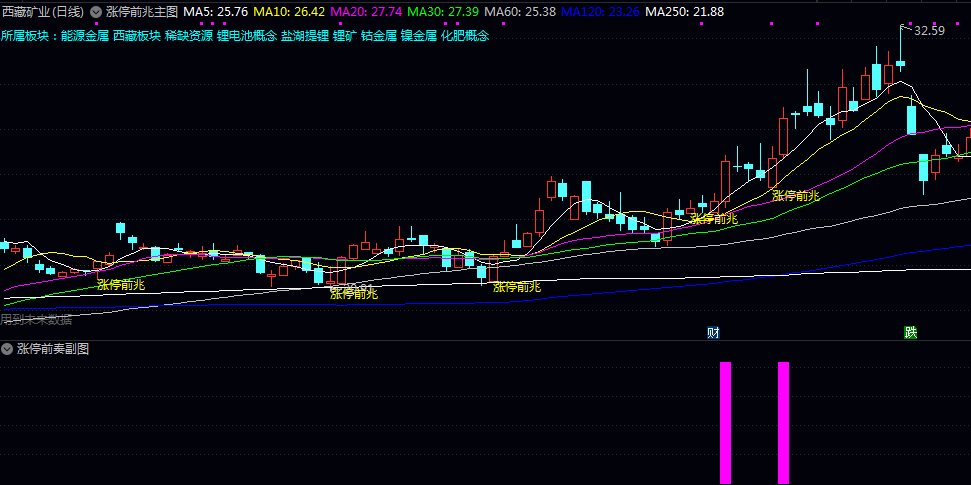 2026【涨停前奏】主图/副图/选股指标 可能涨停的前奏信号 强势启动点兼顾趋势与动量过滤