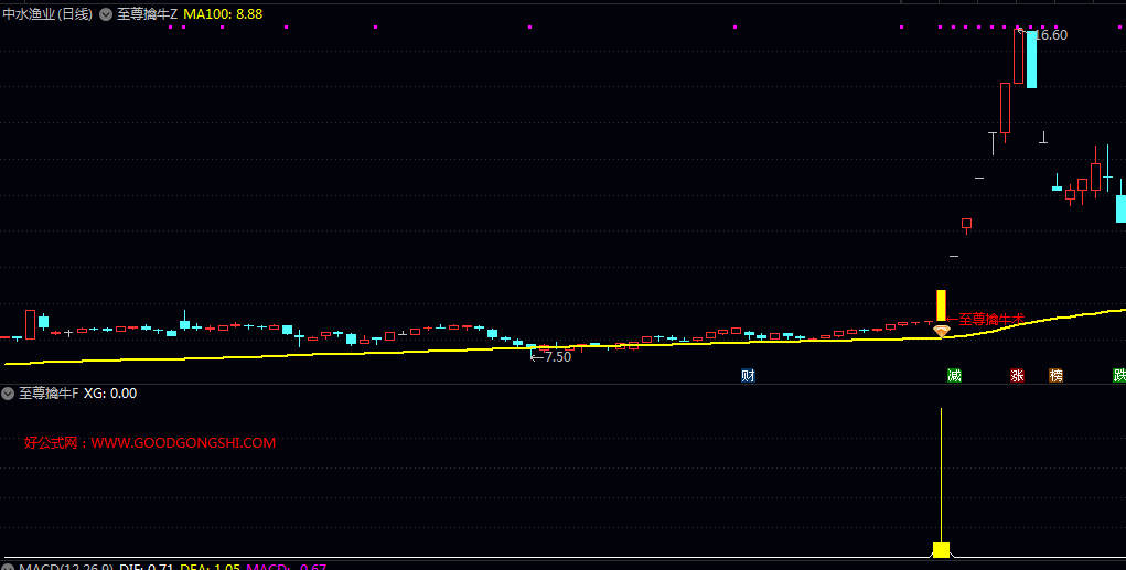 精选【至尊擒牛】主图/副图/选股指标 有效提升复盘与决策效率 手机电脑适用 无未来