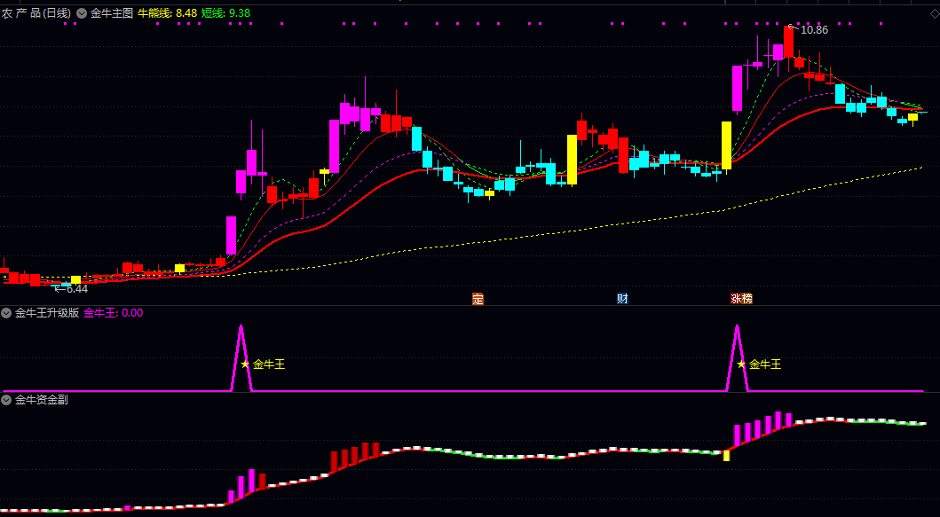 套装【金牛】主图/副图/选股指标 大家都说堪比金钻 在趋势跟踪/时机选择与风险识别中快速决策