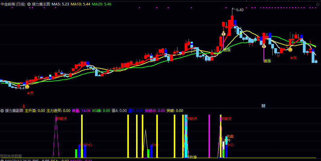 【接力赛】主图/副图指标 主图就像你的导航仪 副图更是锦上添花 把复杂市场情绪变成了彩色柱状图
