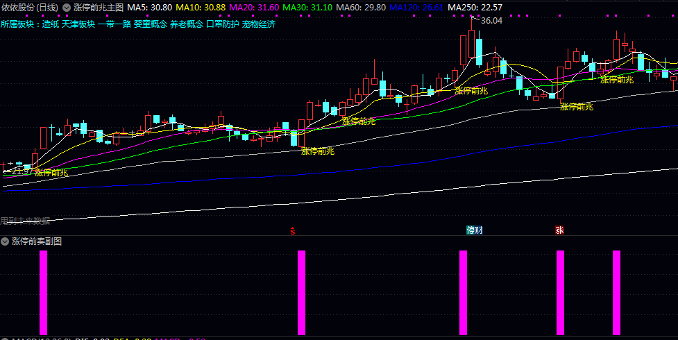 2026【涨停前奏】主图/副图/选股指标 可能涨停的前奏信号 强势启动点兼顾趋势与动量过滤