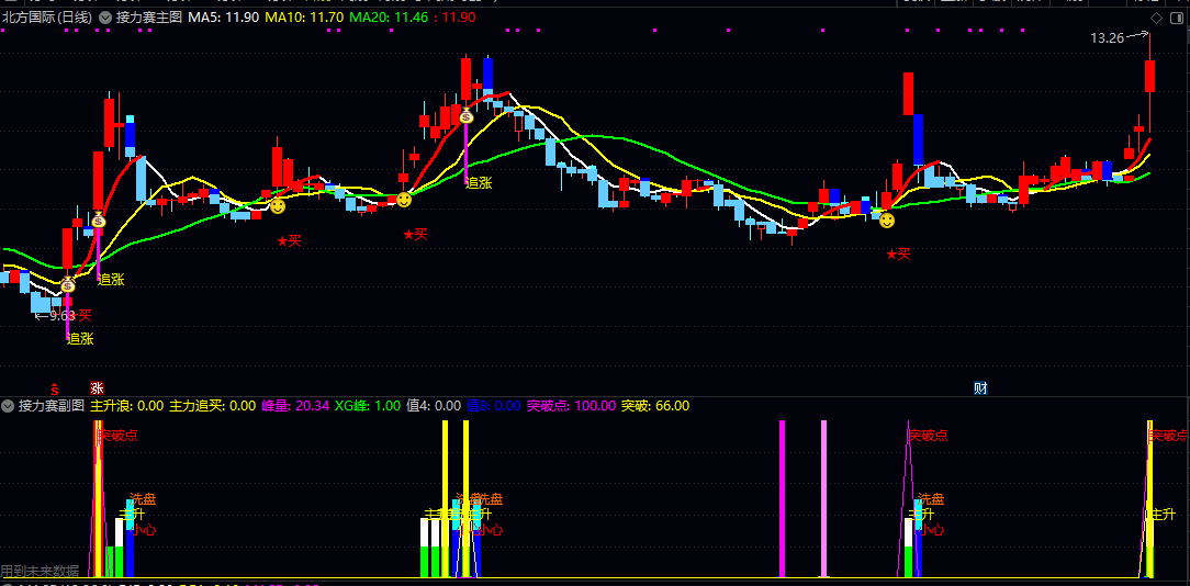 【接力赛】主图/副图指标 主图就像你的导航仪 副图更是锦上添花 把复杂市场情绪变成了彩色柱状图