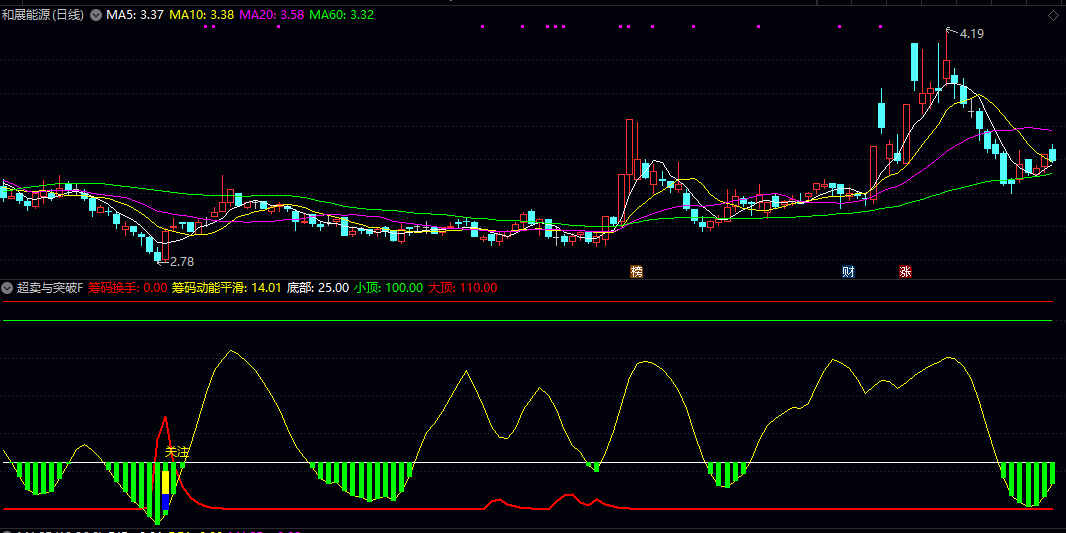 优化版超卖与突破副图指标 综合长短周期均线合成价格核心轨迹 引入动态筹码机制衡量市场活跃度