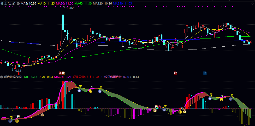 通达信【颜色带操作线】副图/选股指标，暖色带代表中线机会，红绿柱体显示短线动能！