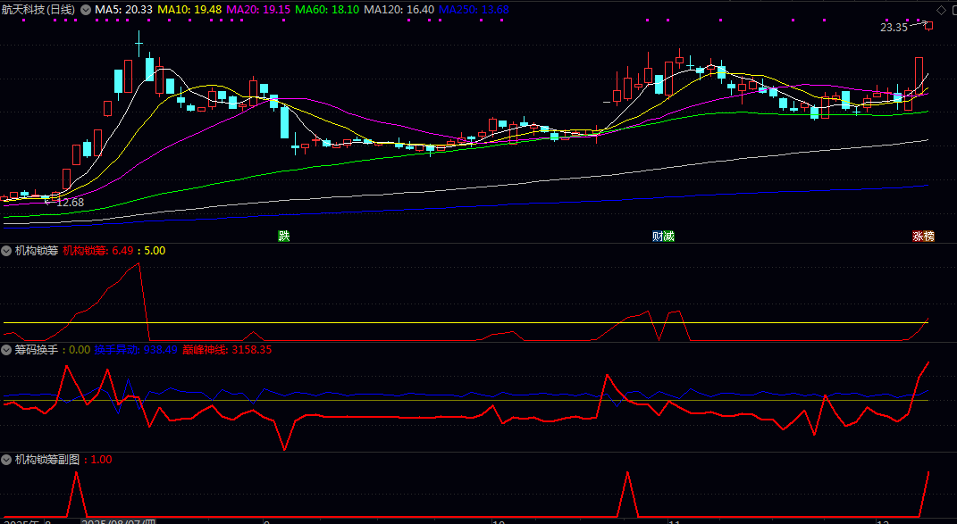 某网付费指标【机构锁筹】副图+【筹码曲线】副图+【筹码换手】副图+【机构锁筹】选股指标 某网付费指标【机构锁筹】副图+【筹码曲线】副图+【筹码换手】副图+【机构锁筹】选股指标