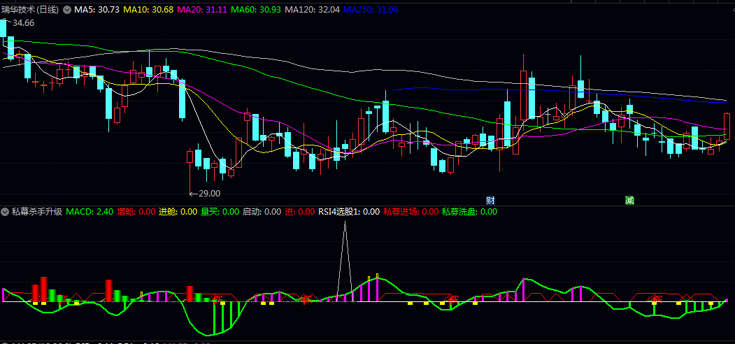 通达信【私幕杀手升级版】副图指标 选择最大概率近期拉升的股票进行尾盘进场 通达信【私幕杀手升级版】副图指标 选择最大概率近期拉升的股票进行尾盘进场