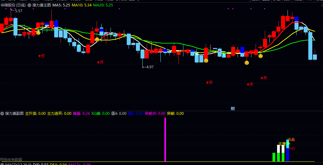 【接力赛】主图/副图指标 主图就像你的导航仪 副图更是锦上添花 把复杂市场情绪变成了彩色柱状图