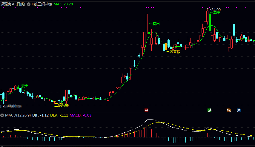 【K线三频共振】主图指标，一个高位卖出信号，一个是波段底部买入信号！