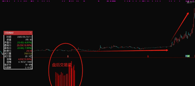 【盘后交易量】副图指标，需要下载专业财务数据的 结合热点方向