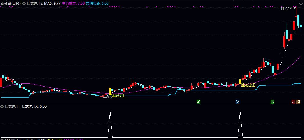 《猛龙过江》主图/副图/选股指标 标记猛龙过江提示信号 并配套高亮显示K线实体 直观提示关注机会
