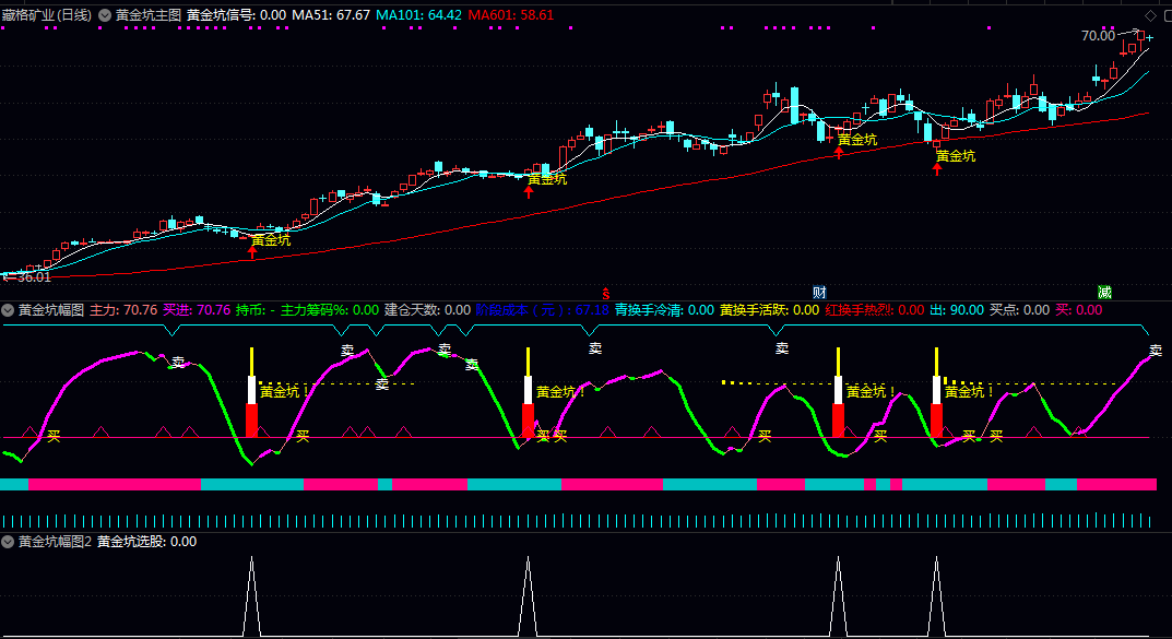 【黄金坑】主图/副图/选股指标 规避纯震荡行情的假信号 保证处于中期上升趋势中的交易策略