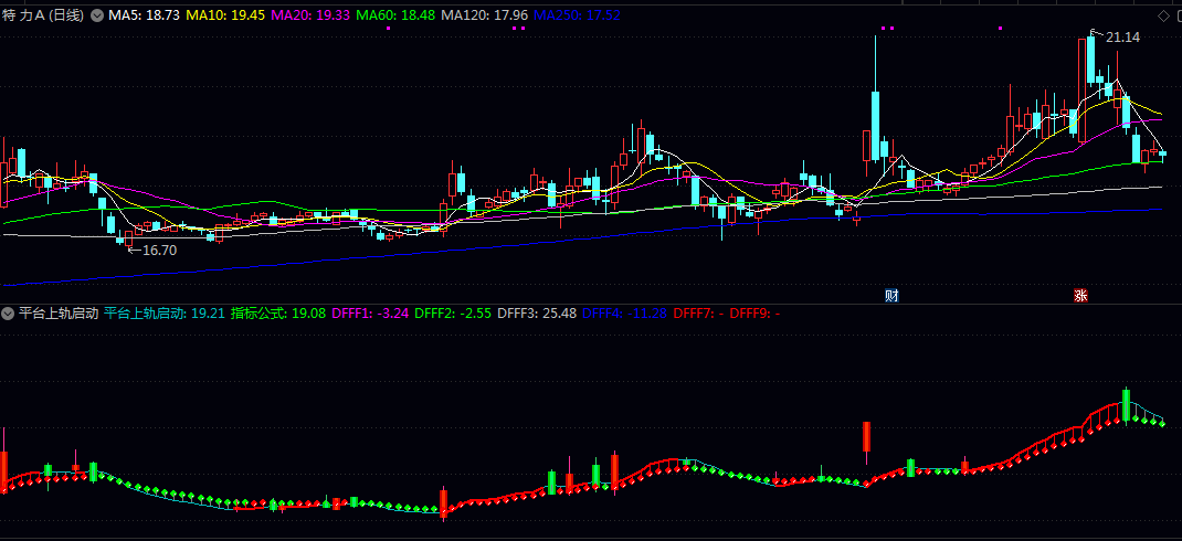 通达信【平台上轨启动】副图指标 价格结束平台盘整 即将启动波段行情的早期信号