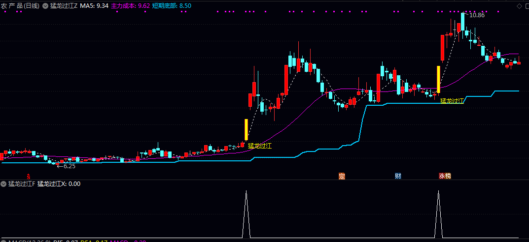 《猛龙过江》主图/副图/选股指标 标记猛龙过江提示信号 并配套高亮显示K线实体 直观提示关注机会
