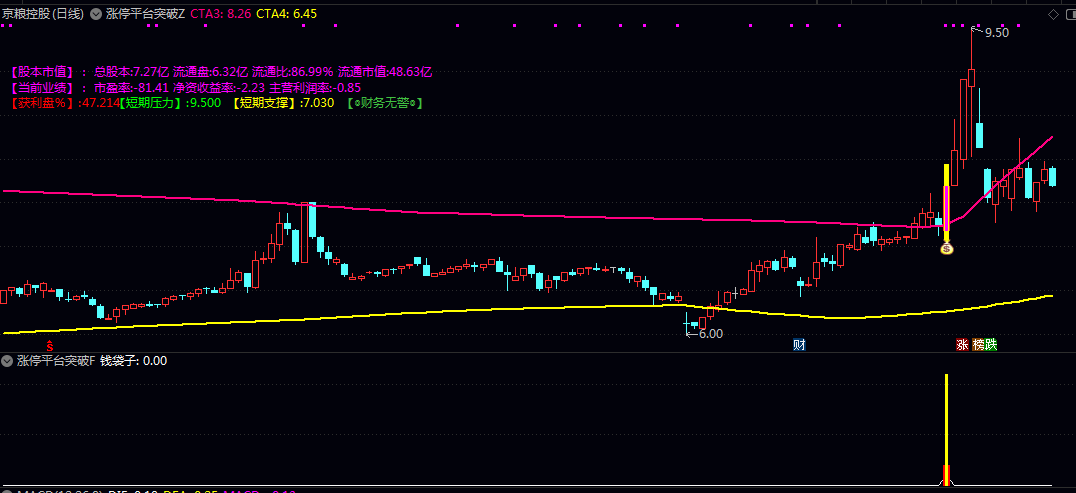 通达信【涨停平台突破】主图/副图/选股指标 揭示短期压力支撑位与获利盘比例 标记平台突破信号点