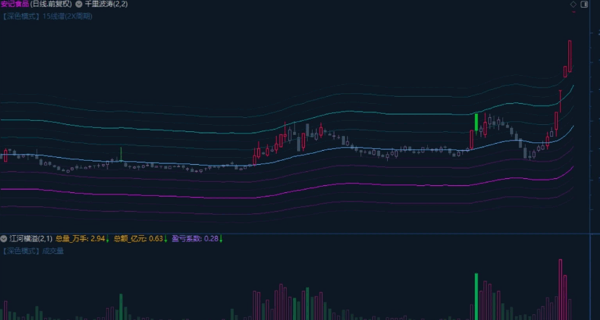 【千里波涛】主图+【江河横溢】副图指标 主图用线概括某些价格轮廓和趋势特征 副图作为资金进出的一个参考