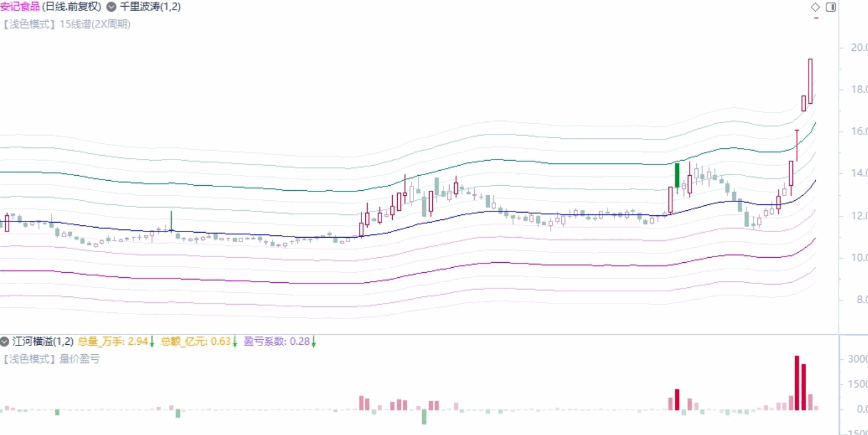 【千里波涛】主图+【江河横溢】副图指标 主图用线概括某些价格轮廓和趋势特征 副图作为资金进出的一个参考