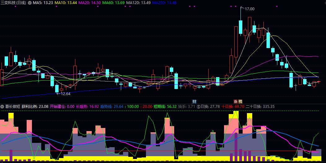【看长做短】副图指标，重点关注获利比例突破关键阈值时的价格行为，寻找高概率的短期介入时机！