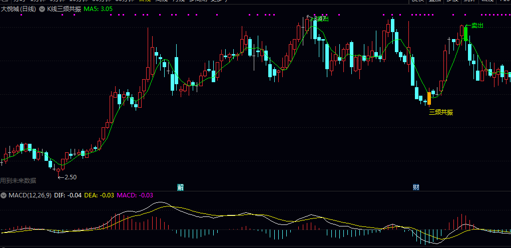 【K线三频共振】主图指标，一个高位卖出信号，一个是波段底部买入信号！