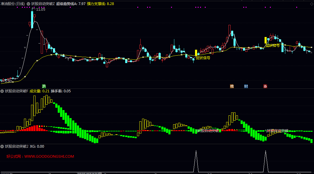 优【妖股启动突破】主图/副图/选股指标 底层前提 量能/筹码/市值/趋势模块均满足筛选要求