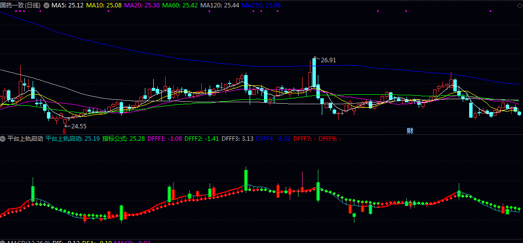 通达信【平台上轨启动】副图指标 价格结束平台盘整 即将启动波段行情的早期信号