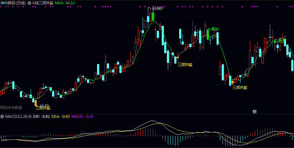 【K线三频共振】主图指标，一个高位卖出信号，一个是波段底部买入信号！