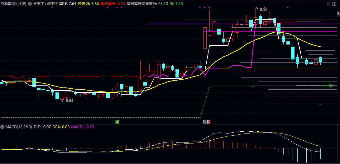 分层主力监控主图指标 加载后直接观察颜色标记和线位变化 就能为买卖决策提供参考