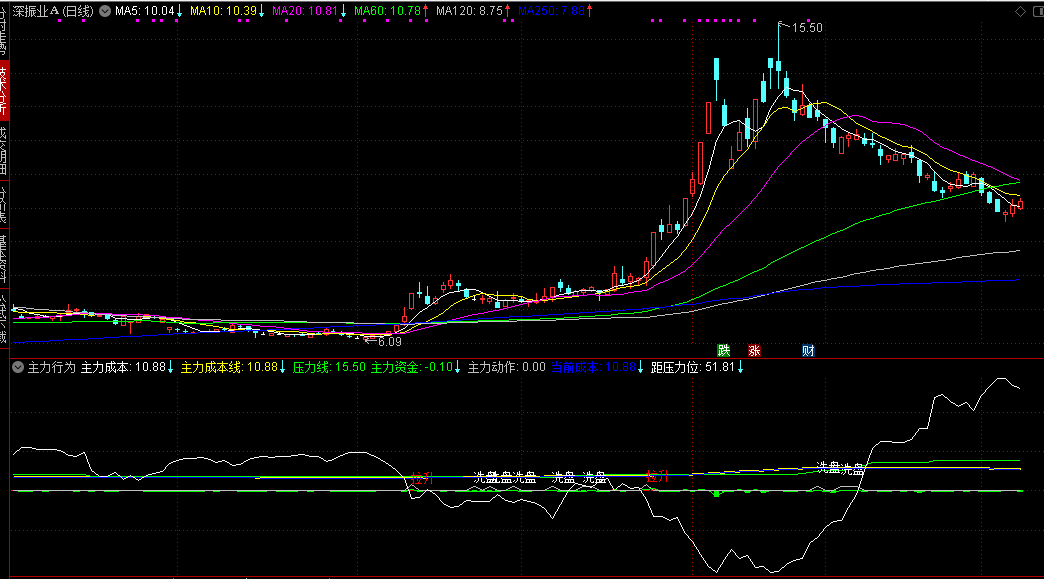 【主力行为】副图指标 需要开通Level2行情 分批建仓 每下跌3%加仓一次