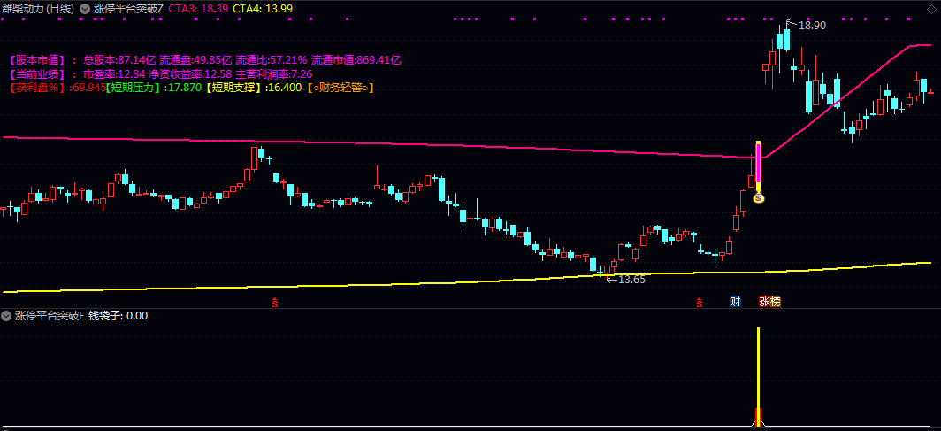 通达信【涨停平台突破】主图/副图/选股指标 揭示短期压力支撑位与获利盘比例 标记平台突破信号点