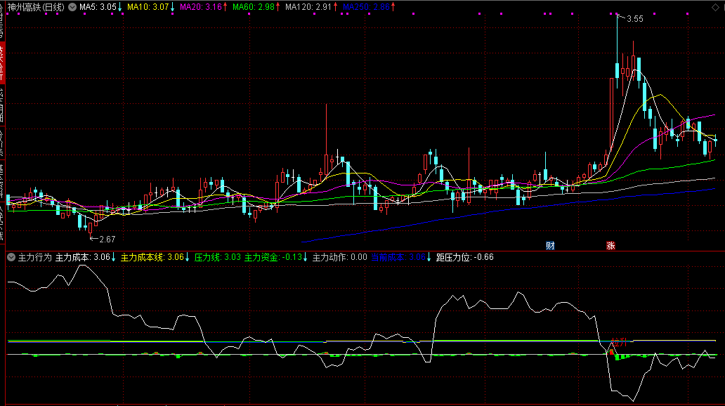 【主力行为】副图指标 需要开通Level2行情 分批建仓 每下跌3%加仓一次