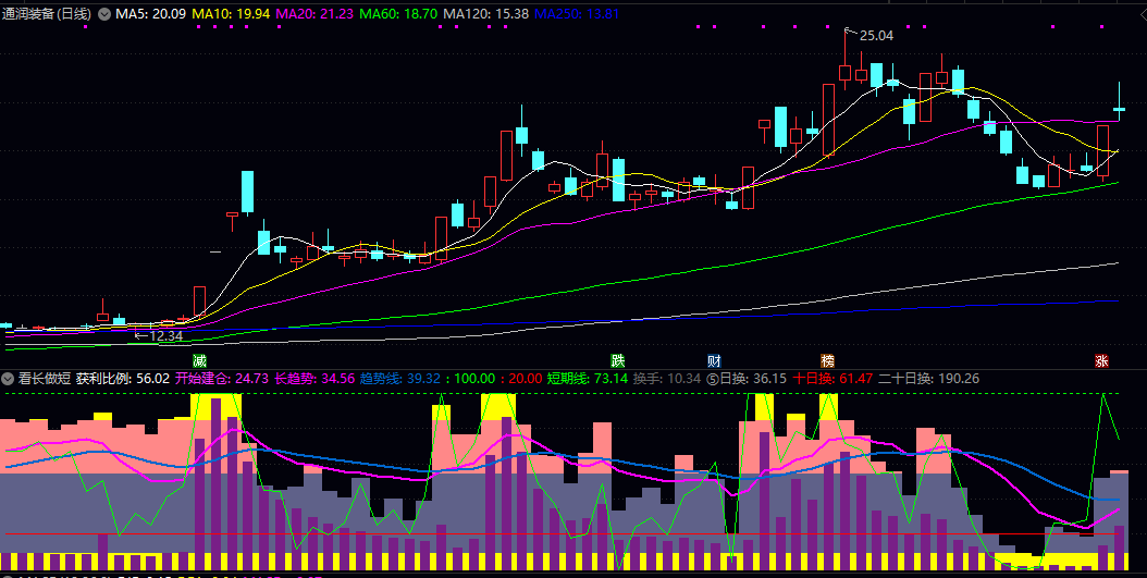 【看长做短】副图指标，重点关注获利比例突破关键阈值时的价格行为，寻找高概率的短期介入时机！