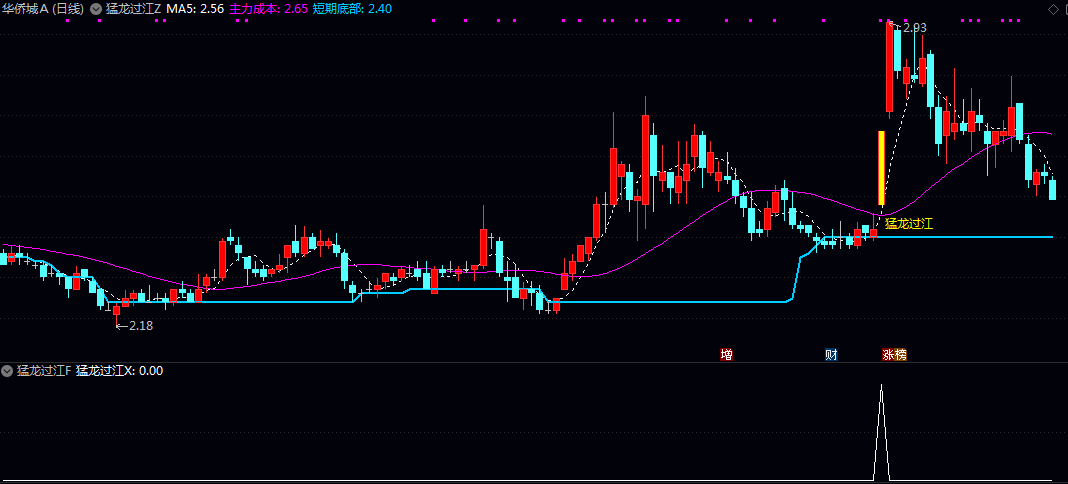 《猛龙过江》主图/副图/选股指标 标记猛龙过江提示信号 并配套高亮显示K线实体 直观提示关注机会