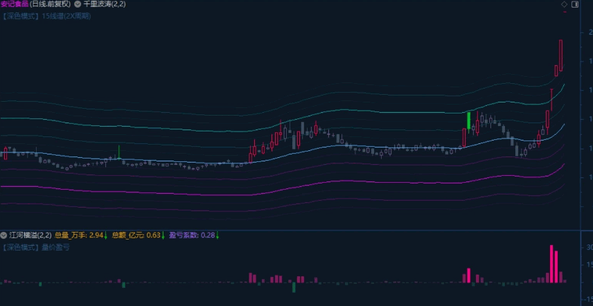 【千里波涛】主图+【江河横溢】副图指标 主图用线概括某些价格轮廓和趋势特征 副图作为资金进出的一个参考