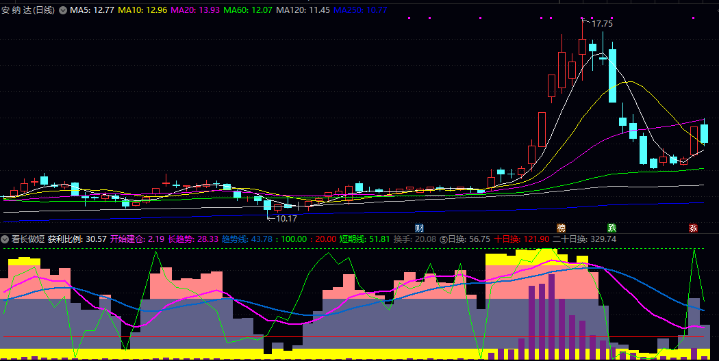 【看长做短】副图指标，重点关注获利比例突破关键阈值时的价格行为，寻找高概率的短期介入时机！